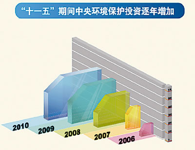 環(huán)保投資逐年增加