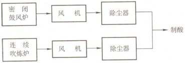 密閉鼓風爐和連續(xù)吹煉爐收塵系統(tǒng)