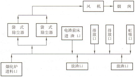 鉛鼓風(fēng)爐收塵系統(tǒng)